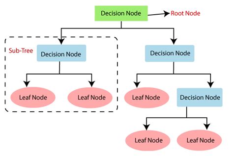 Decision trees machine learning. Things To Know About Decision trees machine learning. 